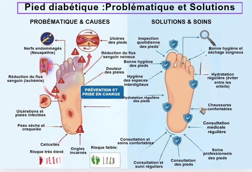 Pied diabétique Tanger - Diagnostic et traitement par le Dr El Idrissi Redouane